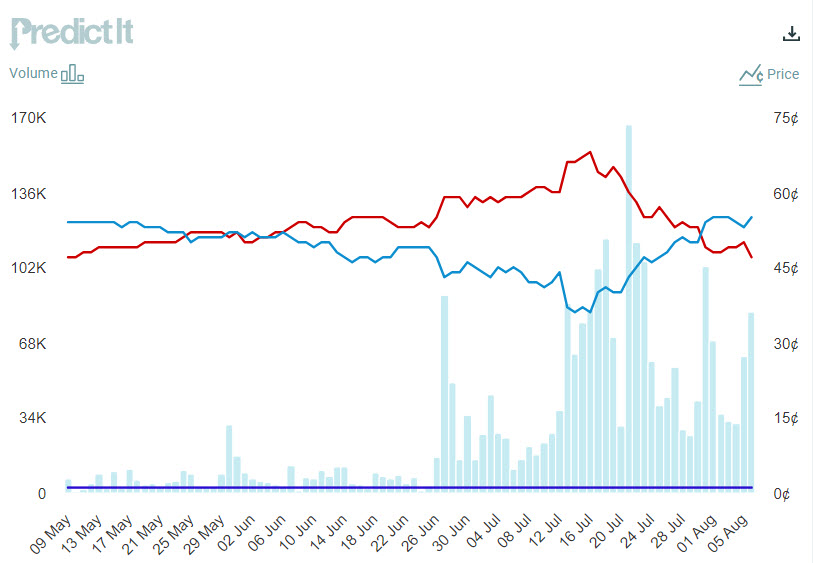 election prediction graph