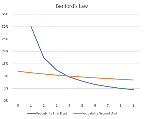 Benford's Law