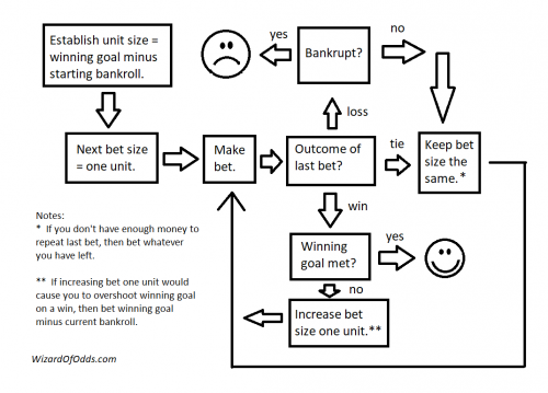 Oscar's Grind Flowchart