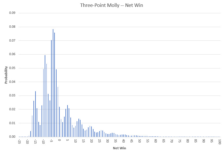 three point molly