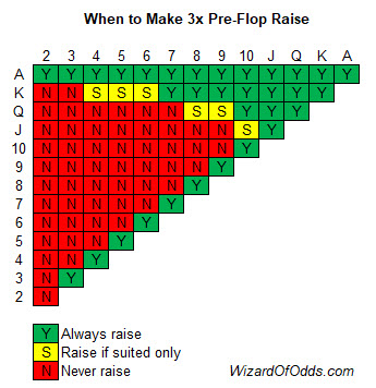 Ultimate texas hold em strategy 3x pre flop