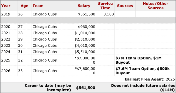 Contract Structure