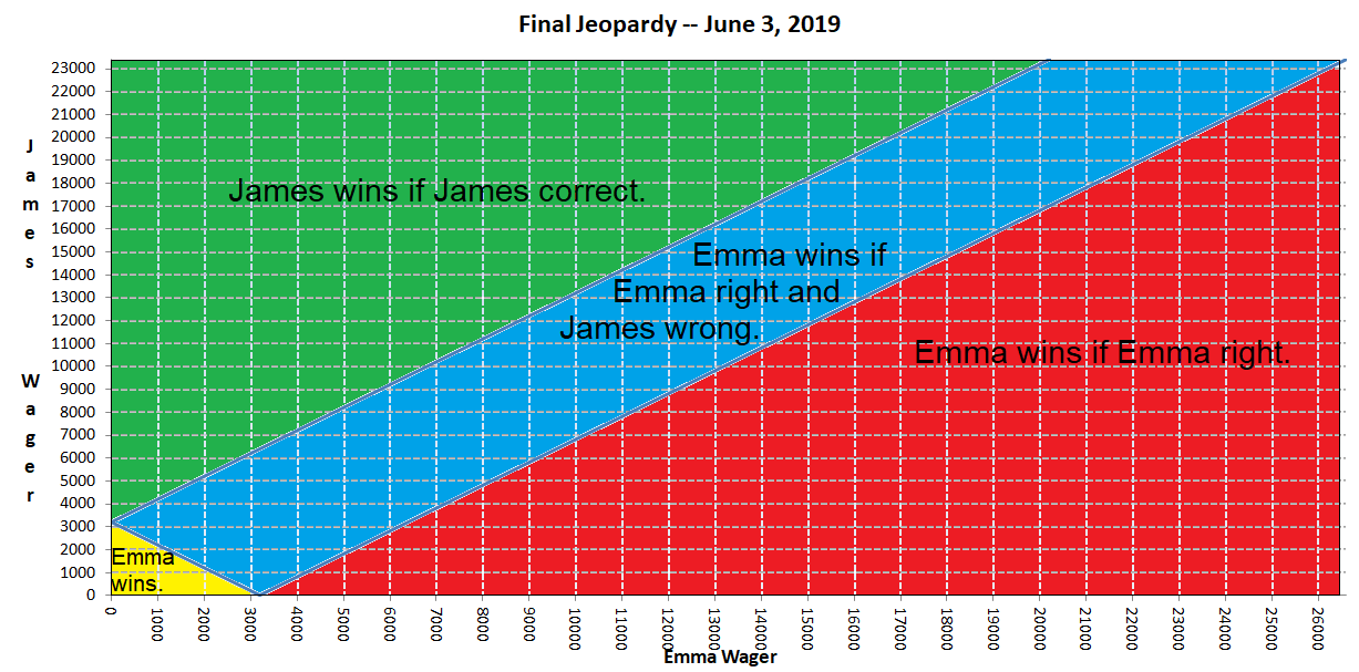 Final jeopardy